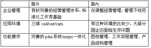 PDM為企業(yè)管理增色