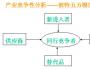 從波特“五力模型”分析房地產(chǎn)業(yè)的投資吸引力