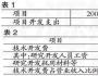 研發(fā)支出會計報表附注問題分析