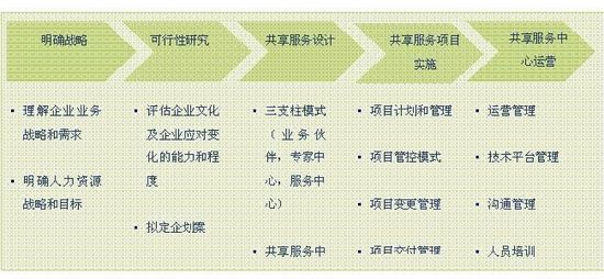 共享時代之“以人為本”