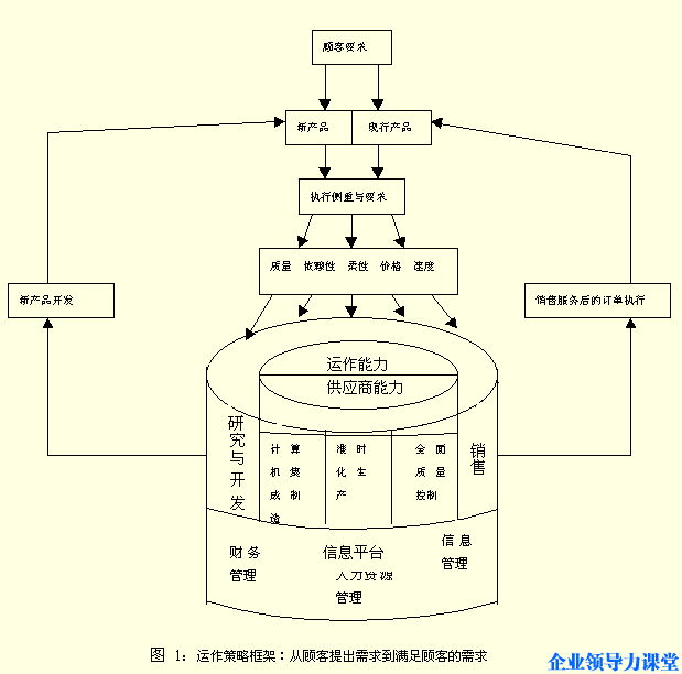生產(chǎn)作業(yè)管理策略--制造業(yè)運(yùn)作策略框架