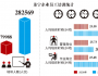 管理30萬(wàn)員工