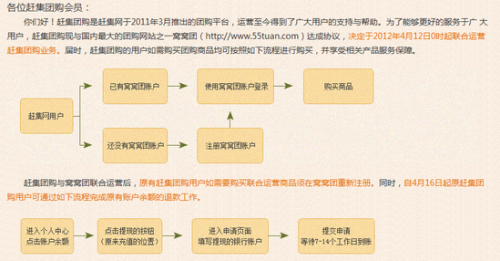 趕集網(wǎng)將團(tuán)購(gòu)業(yè)務(wù)轉(zhuǎn)交窩窩團(tuán)運(yùn)營(yíng)