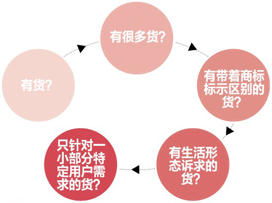 線上零售：創(chuàng)造新品牌or毀滅品牌？ 