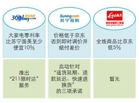 參戰(zhàn)三巨頭的價格和服務(wù)承諾 