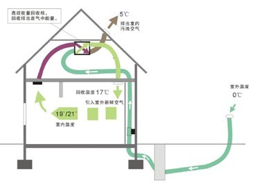 布朗新風(fēng)系統(tǒng)能源回收圖
