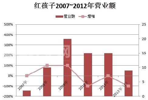 紅孩子三大錯(cuò)：放棄母嬰大本營、百貨化和高管內(nèi)斗