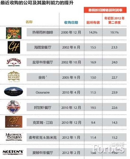 注：1 包括設(shè)在拉斯維加斯和內(nèi)華達(dá)州拉伏林（Laughlin）賭場(chǎng)中的餐廳。