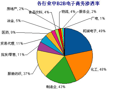 各行業(yè)中B2B電子商務的滲透率