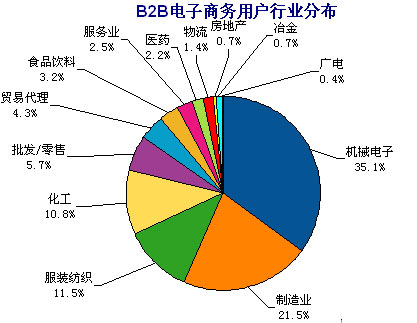 B2B電子商務用戶行業(yè)分配