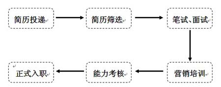 五糧液股份有限公司營銷管理人員全國招聘公告