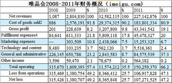 唯品會(huì)，如何從虧損走向盈利？