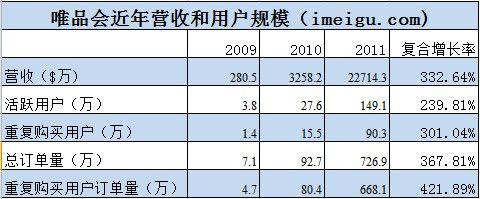 唯品會(huì)，如何從虧損走向盈利？