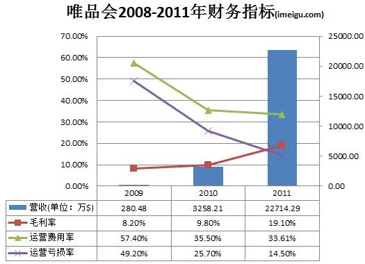 唯品會(huì)，如何從虧損走向盈利？