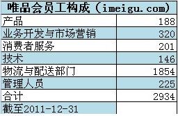 唯品會(huì)招股書(shū)中也表示倉(cāng)儲(chǔ)物流成本未來(lái)仍然將是公司未來(lái)重大開(kāi)支。