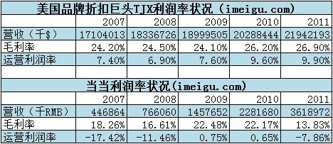 唯品會(huì)，如何從虧損走向盈利？