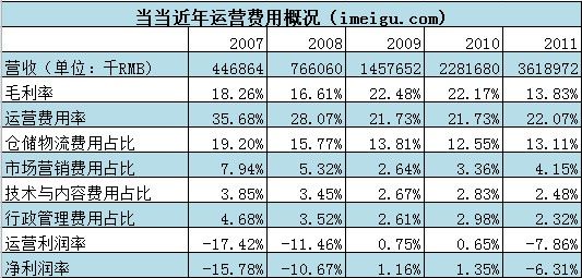 唯品會(huì)，如何從虧損走向盈利？
