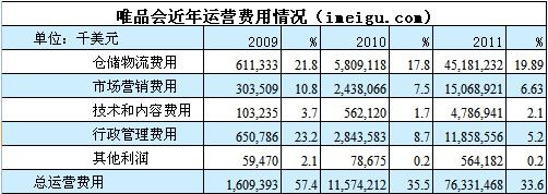 唯品會(huì)，如何從虧損走向盈利？