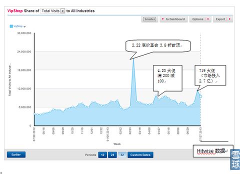 唯品會：閃購市場渠道優(yōu)勢面臨威脅