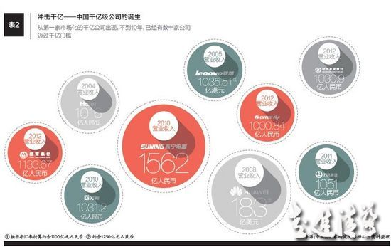 千億再造：中國領軍企業(yè)的組織結構調整