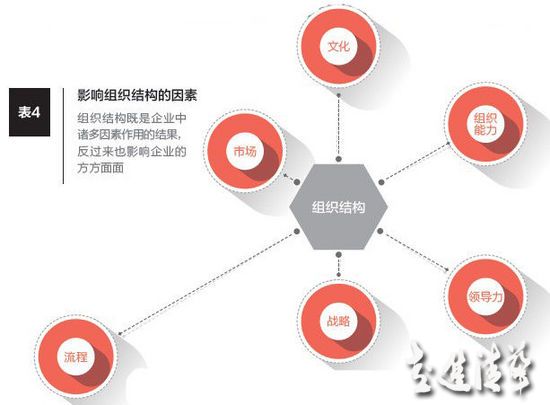 千億再造：中國領軍企業(yè)的組織結構調整