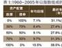 美國富人如何管理自己的財富？