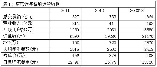 深度解讀劉強(qiáng)東的運(yùn)營賬