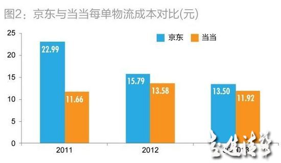 深度解讀劉強(qiáng)東的運(yùn)營賬