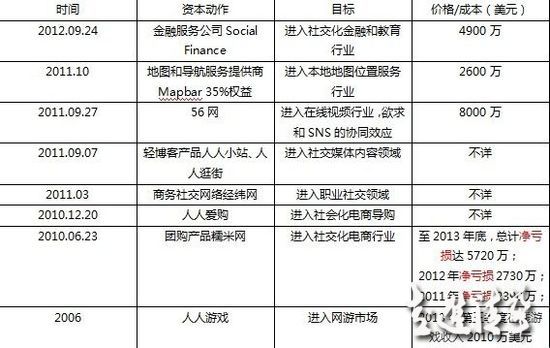 人人網(wǎng)的投資收購邏輯與Facebook有哪些不同？