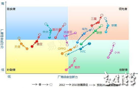 差異化優(yōu)勢(shì)不再 OPPO將走向何方？
