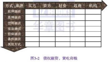 選擇資金的來源或者融資對象，按照矩陣表頂欄從左到右搜尋。