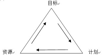 楊立國(guó)說(shuō)預(yù)算（1）【預(yù)算三角】—目標(biāo)、計(jì)劃、資源