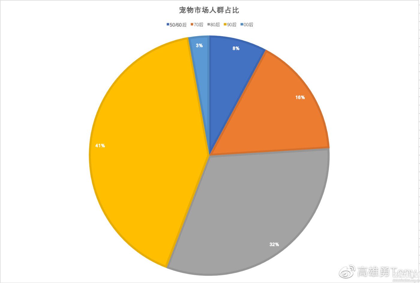 寵物經(jīng)濟(jì)用戶人群