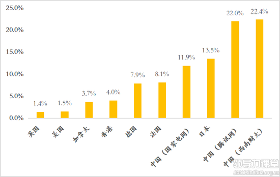 數(shù)據(jù)來源：美國FRED、歐洲央行、Statista、香港物業(yè)署、日本統(tǒng)計局、如是金融研究院
