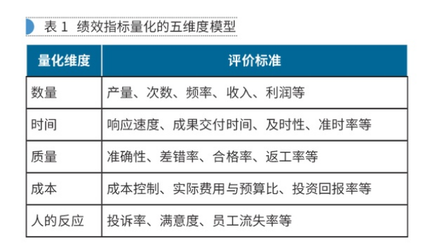 【深度思考】職能部門的指標(biāo)無法量化，如何應(yīng)對(duì)？